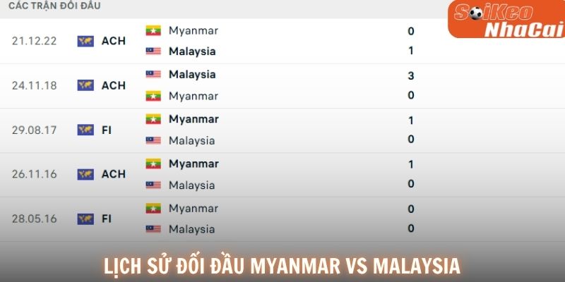Lịch sử đối đầu Myanmar vs Malaysia