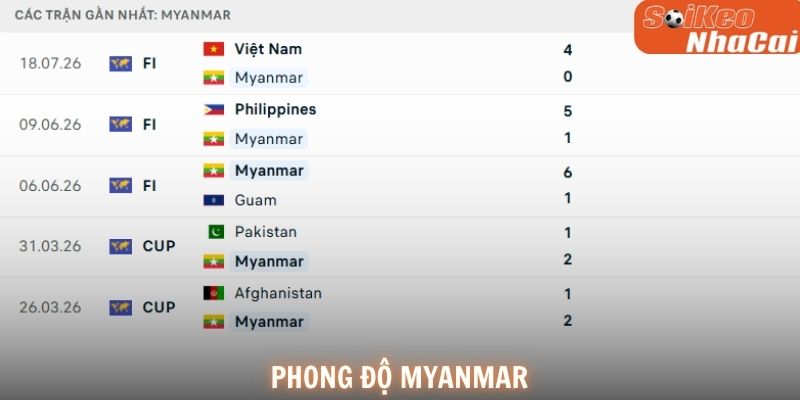 Phong độ Myanmar